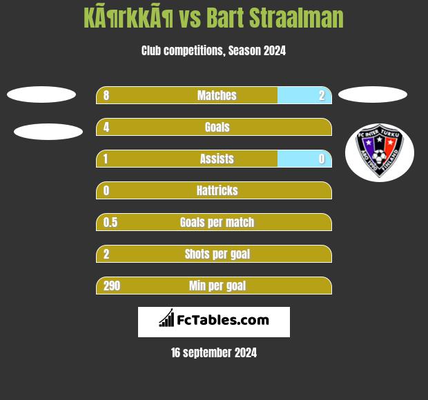 KÃ¶rkkÃ¶ vs Bart Straalman h2h player stats