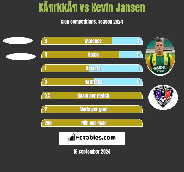 KÃ¶rkkÃ¶ vs Kevin Jansen h2h player stats