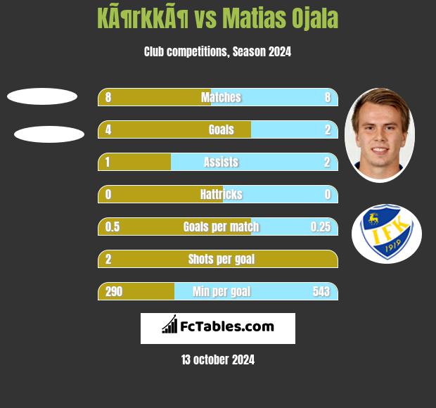 KÃ¶rkkÃ¶ vs Matias Ojala h2h player stats