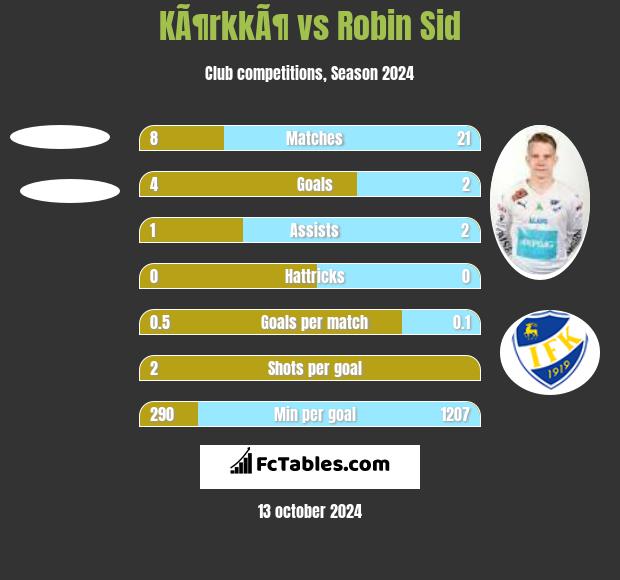 KÃ¶rkkÃ¶ vs Robin Sid h2h player stats