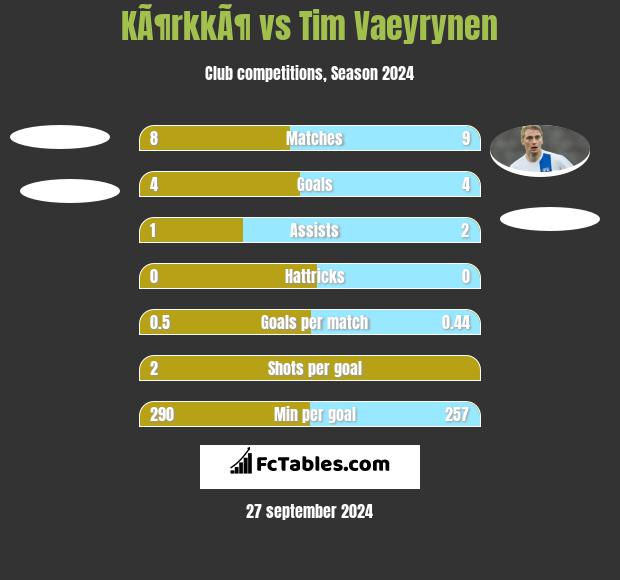 KÃ¶rkkÃ¶ vs Tim Vaeyrynen h2h player stats