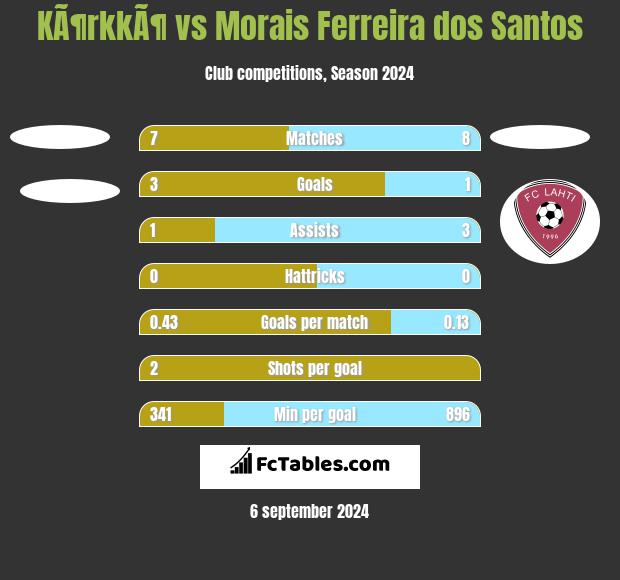 KÃ¶rkkÃ¶ vs Morais Ferreira dos Santos h2h player stats