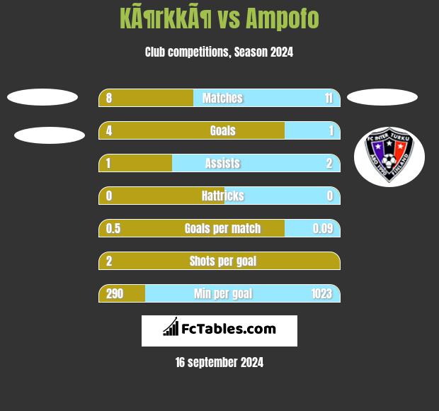 KÃ¶rkkÃ¶ vs Ampofo h2h player stats