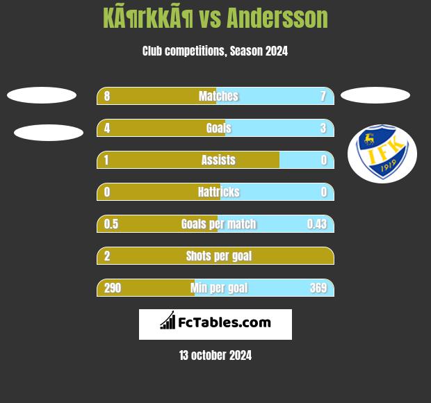 KÃ¶rkkÃ¶ vs Andersson h2h player stats