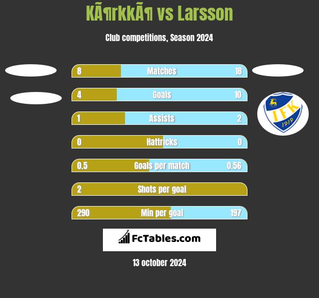 KÃ¶rkkÃ¶ vs Larsson h2h player stats