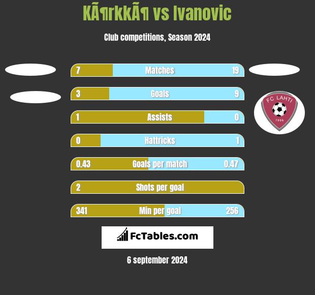 KÃ¶rkkÃ¶ vs Ivanovic h2h player stats