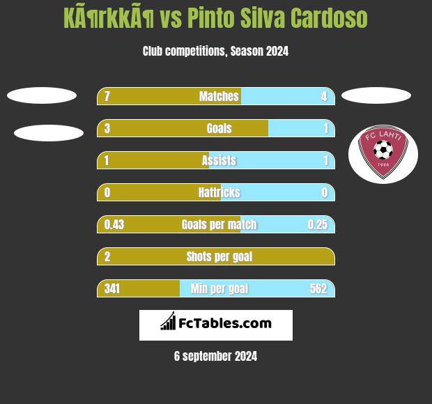 KÃ¶rkkÃ¶ vs Pinto Silva Cardoso h2h player stats