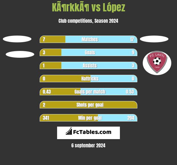 KÃ¶rkkÃ¶ vs López h2h player stats