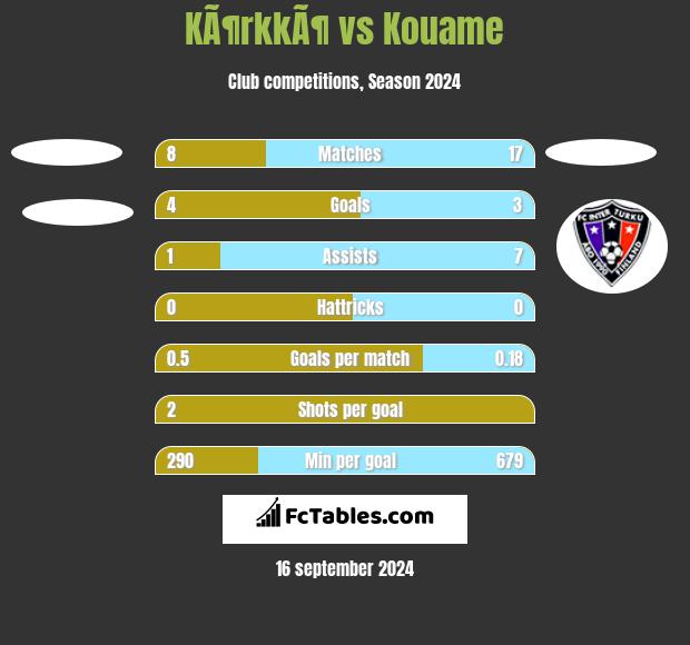 KÃ¶rkkÃ¶ vs Kouame h2h player stats