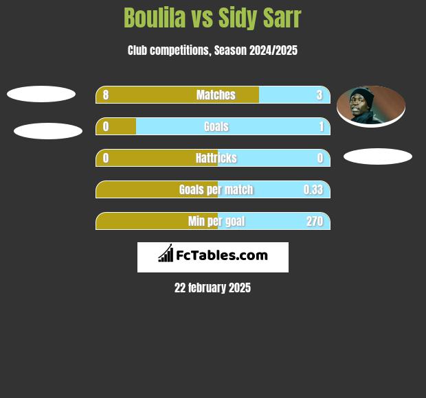 Boulila vs Sidy Sarr h2h player stats