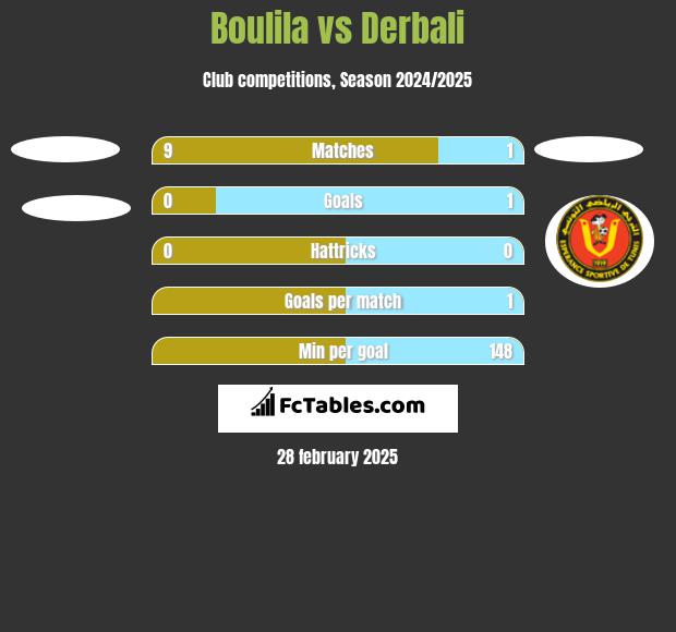 Boulila vs Derbali h2h player stats