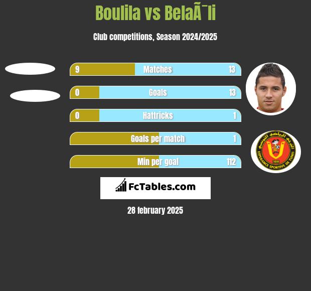 Boulila vs BelaÃ¯li h2h player stats