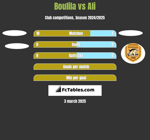 Boulila vs Ali h2h player stats