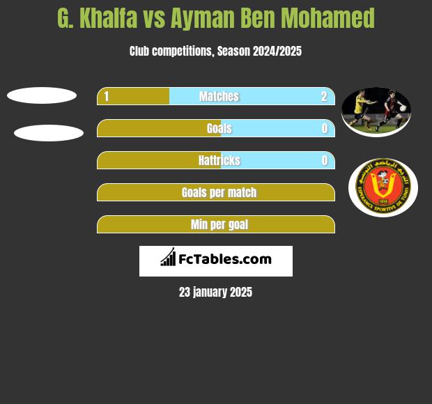 G. Khalfa vs Ayman Ben Mohamed h2h player stats