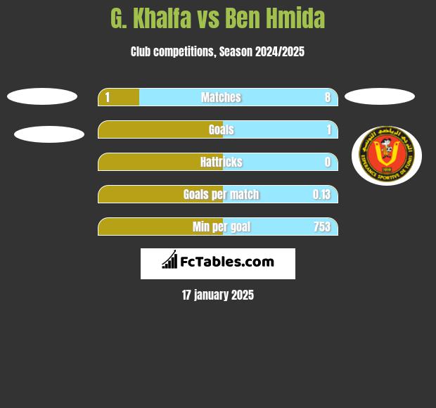 G. Khalfa vs Ben Hmida h2h player stats