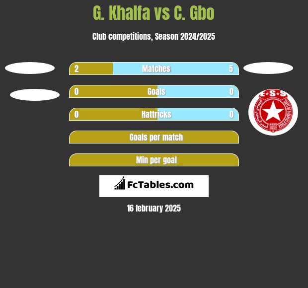 G. Khalfa vs C. Gbo h2h player stats