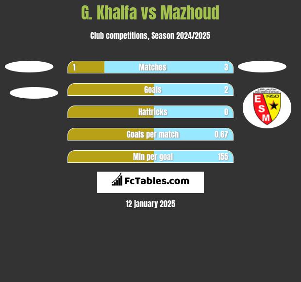 G. Khalfa vs Mazhoud h2h player stats