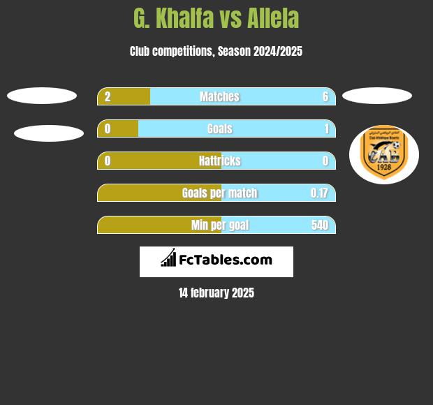 G. Khalfa vs Allela h2h player stats