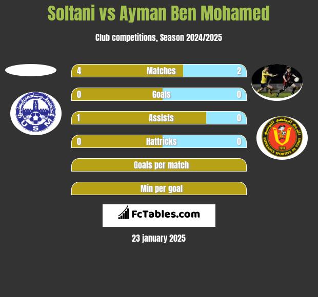 Soltani vs Ayman Ben Mohamed h2h player stats