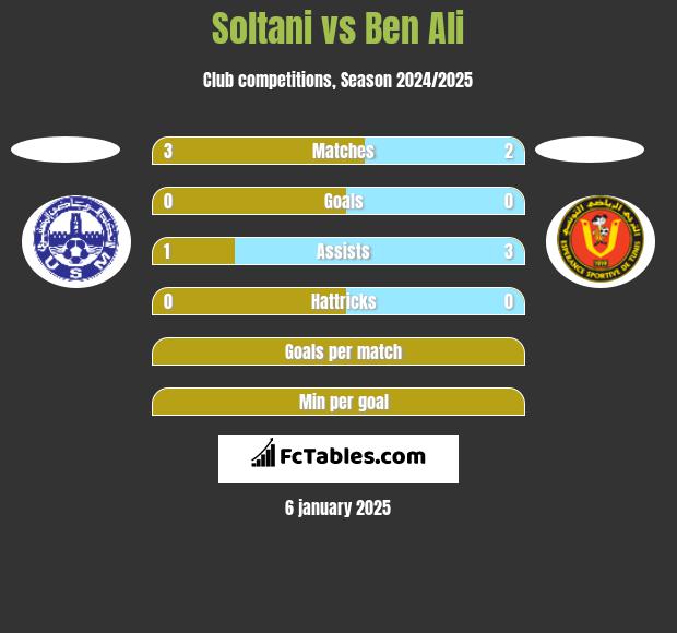 Soltani vs Ben Ali h2h player stats