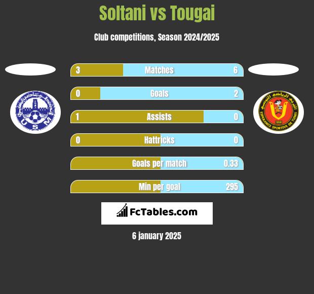 Soltani vs Tougai h2h player stats