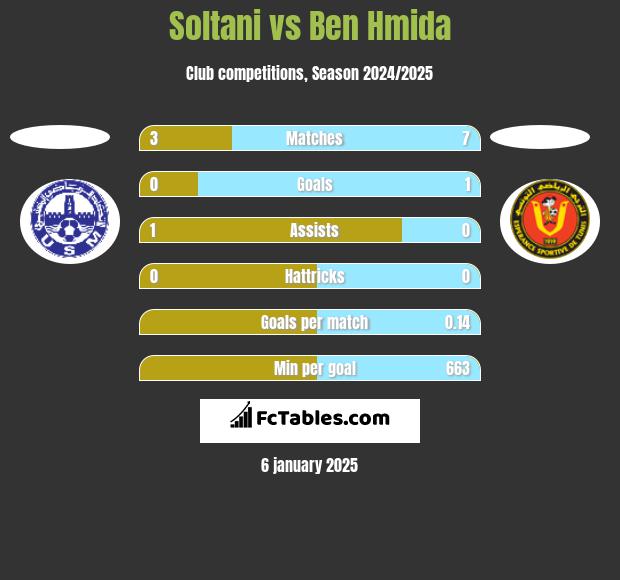 Soltani vs Ben Hmida h2h player stats