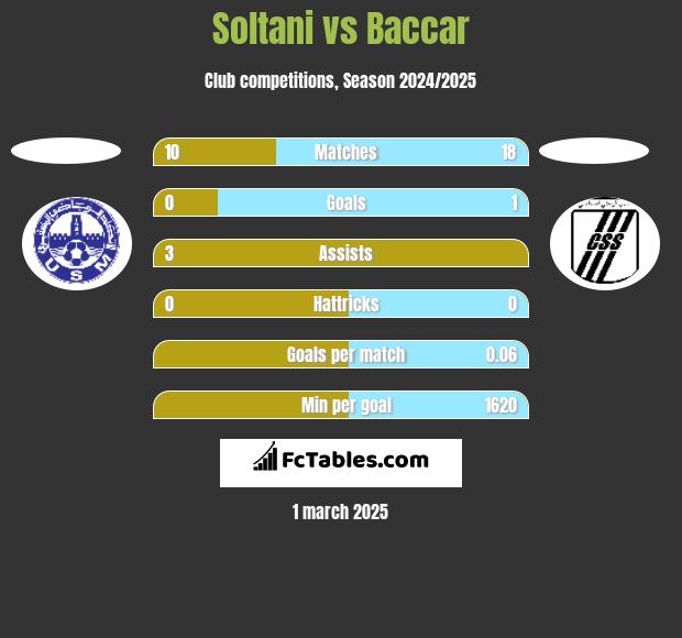 Soltani vs Baccar h2h player stats