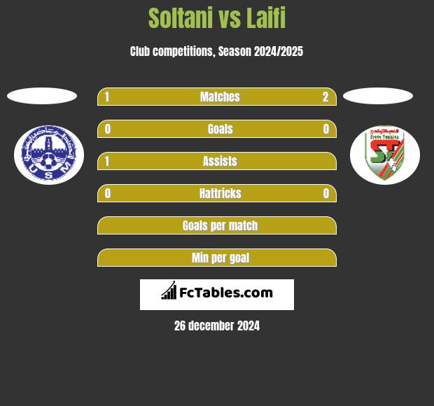 Soltani vs Laifi h2h player stats