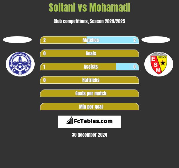 Soltani vs Mohamadi h2h player stats