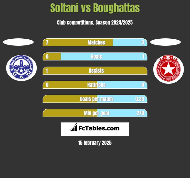 Soltani vs Boughattas h2h player stats