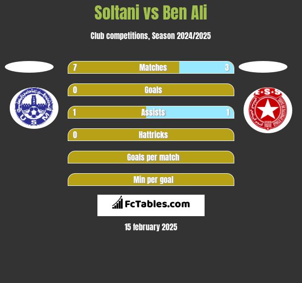 Soltani vs Ben Ali h2h player stats