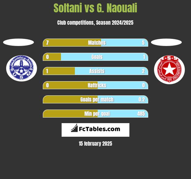 Soltani vs G. Naouali h2h player stats