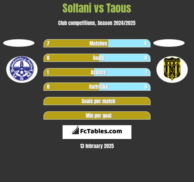 Soltani vs Taous h2h player stats