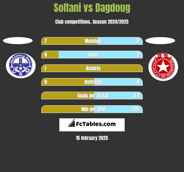 Soltani vs Dagdoug h2h player stats