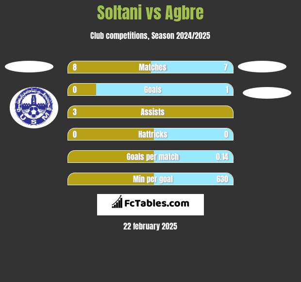 Soltani vs Agbre h2h player stats