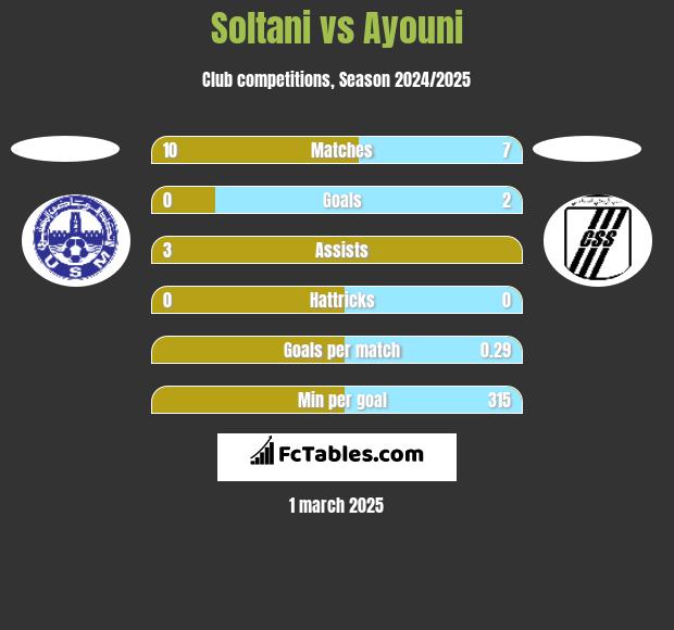 Soltani vs Ayouni h2h player stats