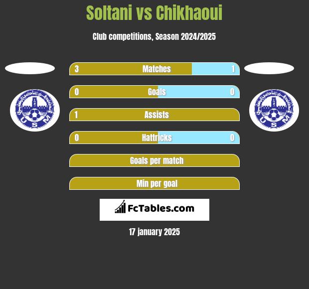 Soltani vs Chikhaoui h2h player stats