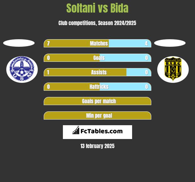 Soltani vs Bida h2h player stats