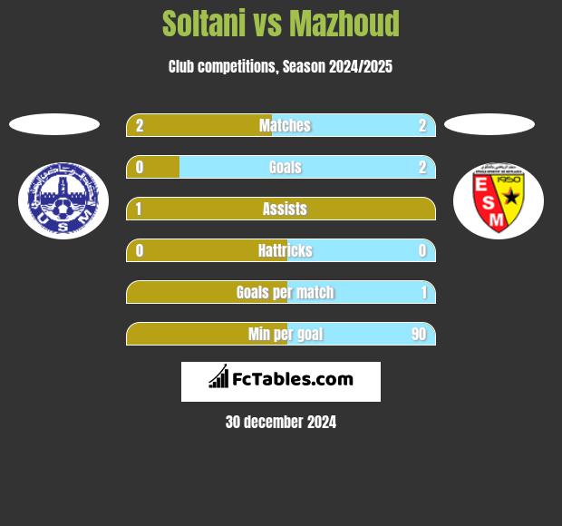 Soltani vs Mazhoud h2h player stats