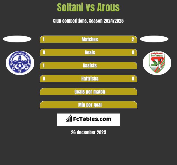 Soltani vs Arous h2h player stats