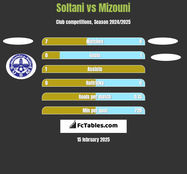 Soltani vs Mizouni h2h player stats