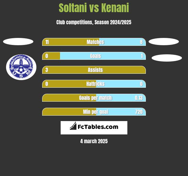 Soltani vs Kenani h2h player stats