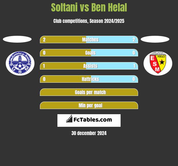 Soltani vs Ben Helal h2h player stats