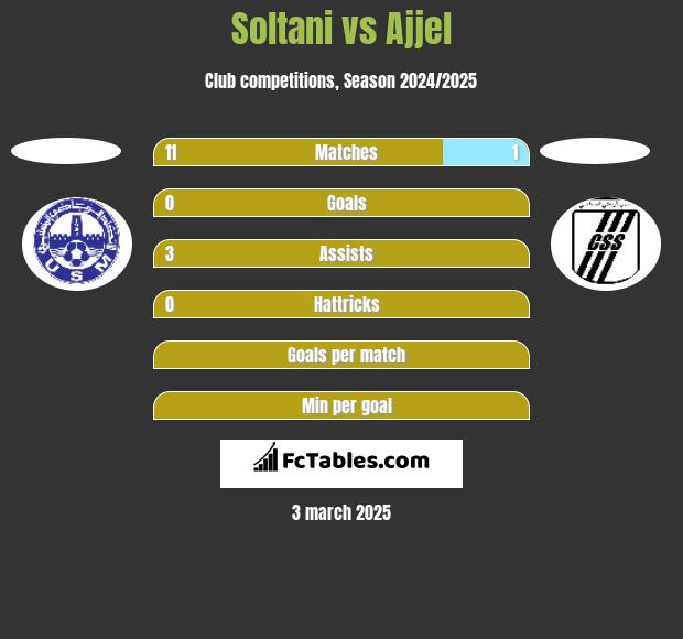 Soltani vs Ajjel h2h player stats