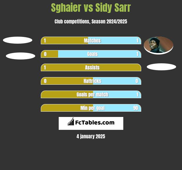 Sghaier vs Sidy Sarr h2h player stats