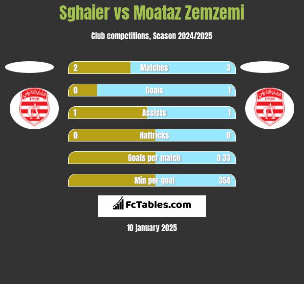 Sghaier vs Moataz Zemzemi h2h player stats