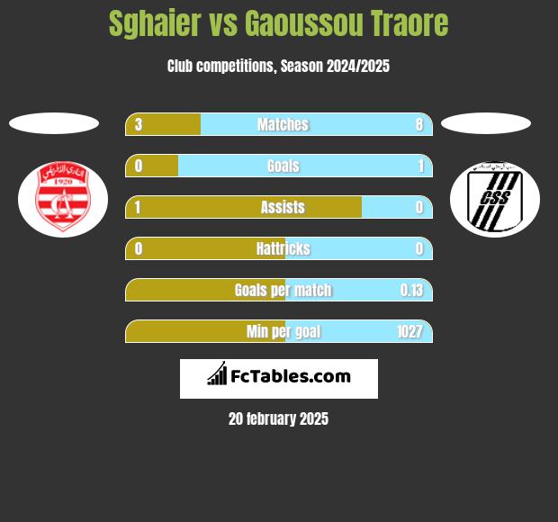 Sghaier vs Gaoussou Traore h2h player stats