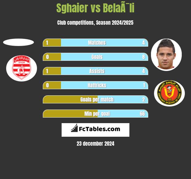 Sghaier vs BelaÃ¯li h2h player stats