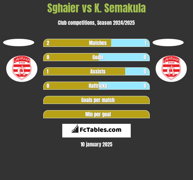 Sghaier vs K. Semakula h2h player stats