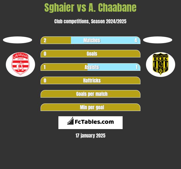 Sghaier vs A. Chaabane h2h player stats